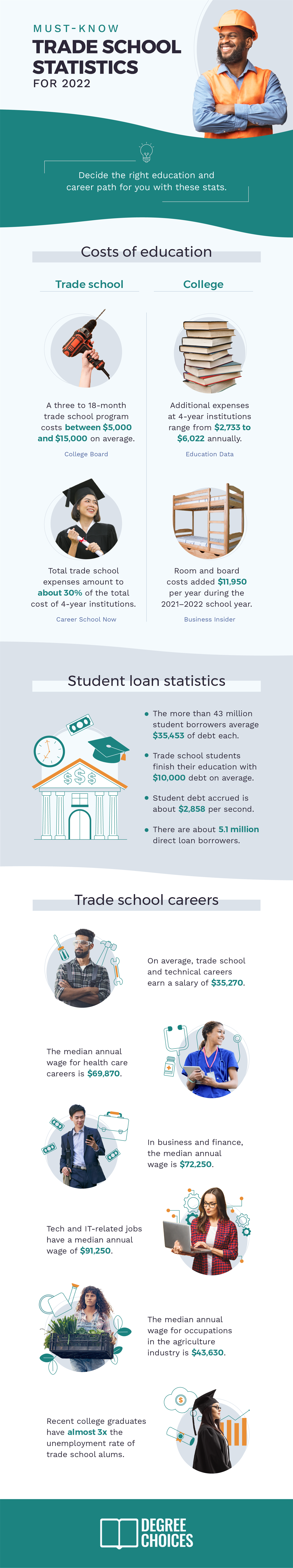 Trade School Stats